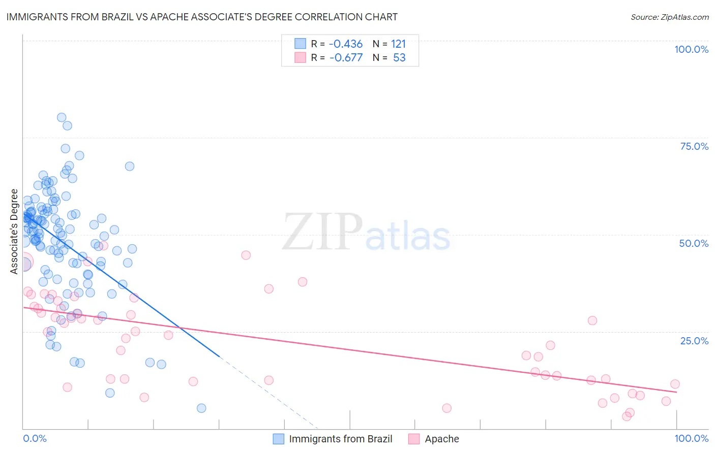 Immigrants from Brazil vs Apache Associate's Degree