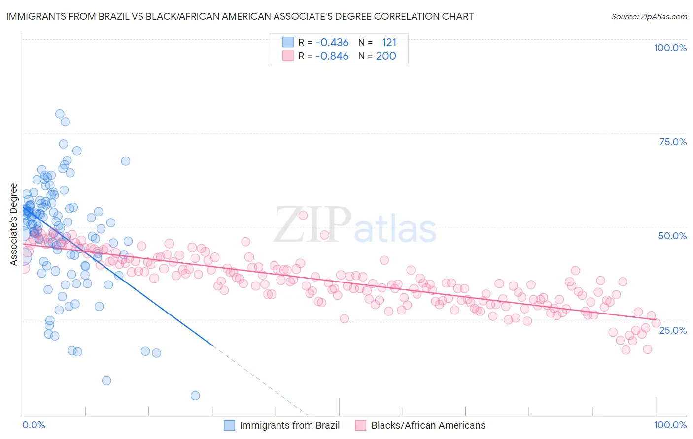 Immigrants from Brazil vs Black/African American Associate's Degree