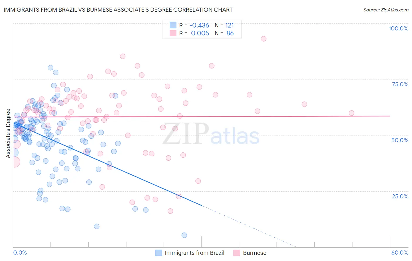 Immigrants from Brazil vs Burmese Associate's Degree