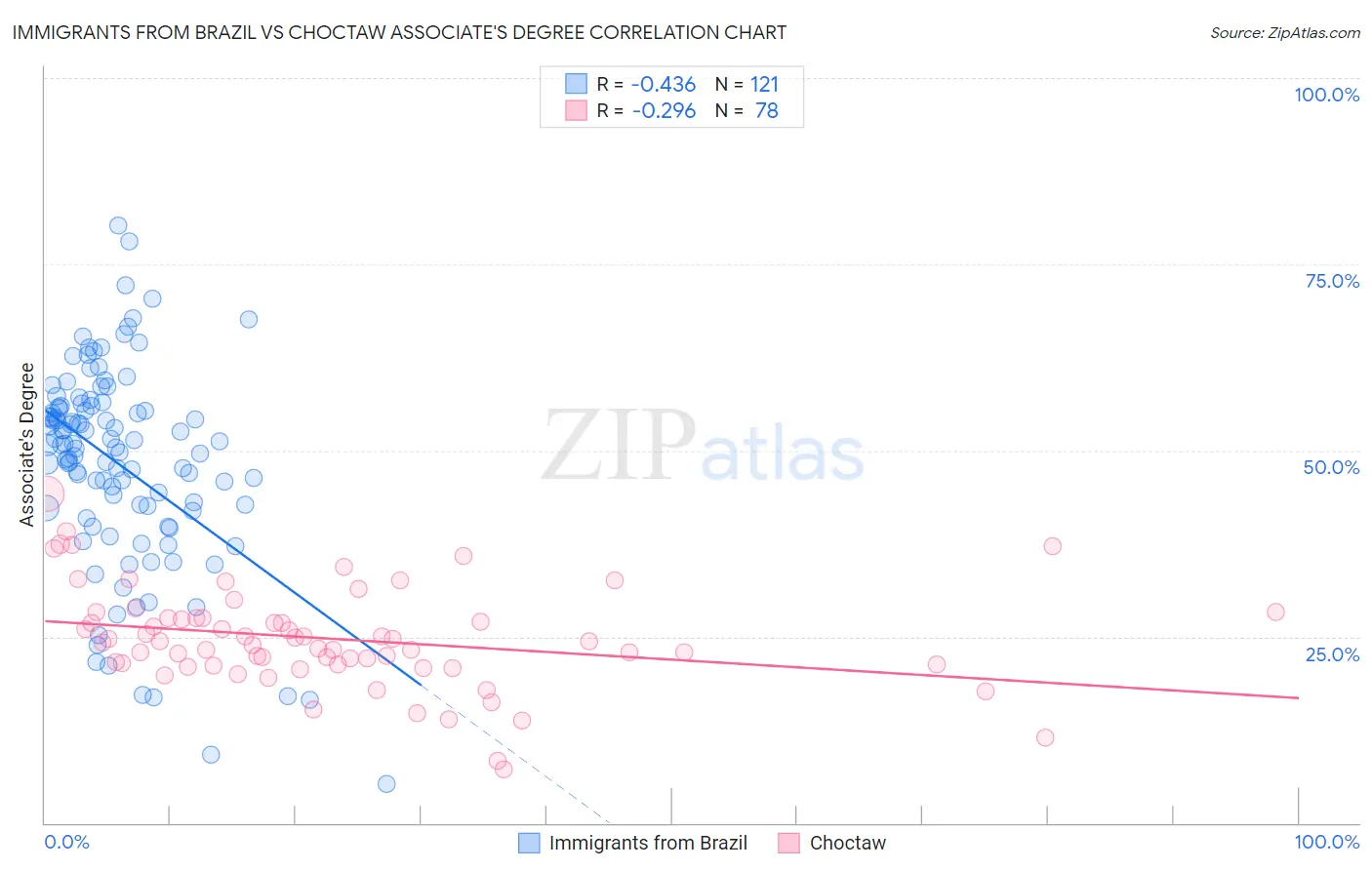 Immigrants from Brazil vs Choctaw Associate's Degree