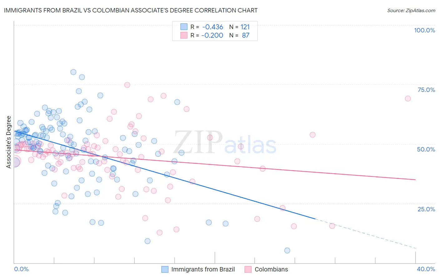 Immigrants from Brazil vs Colombian Associate's Degree