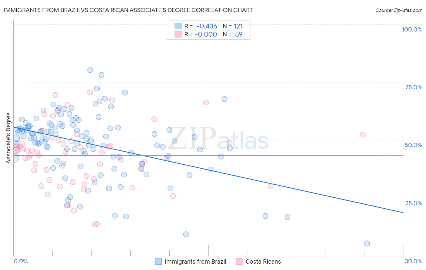 Immigrants from Brazil vs Costa Rican Associate's Degree