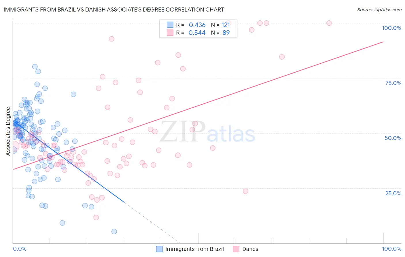 Immigrants from Brazil vs Danish Associate's Degree