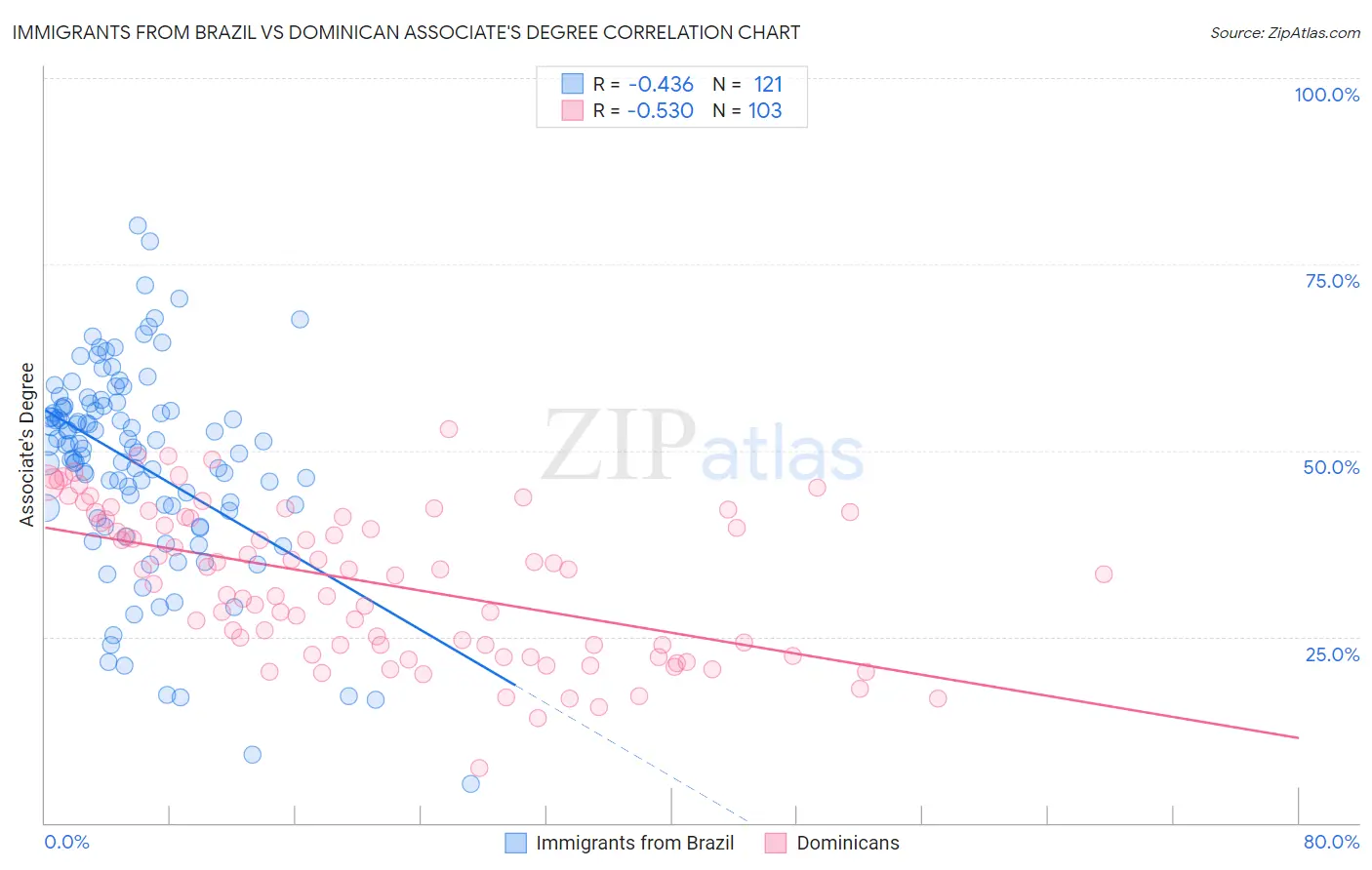 Immigrants from Brazil vs Dominican Associate's Degree