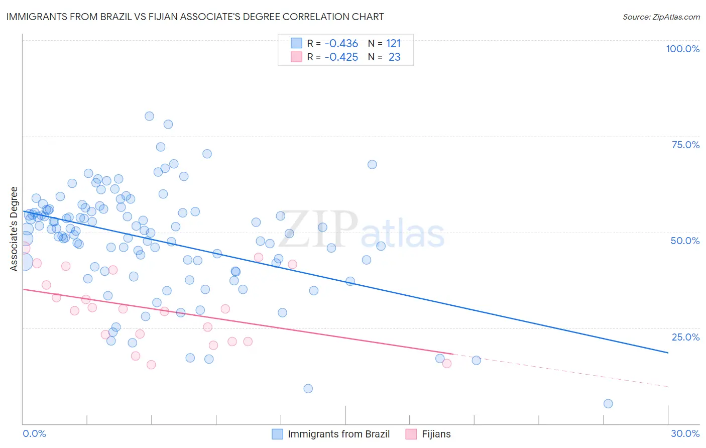 Immigrants from Brazil vs Fijian Associate's Degree