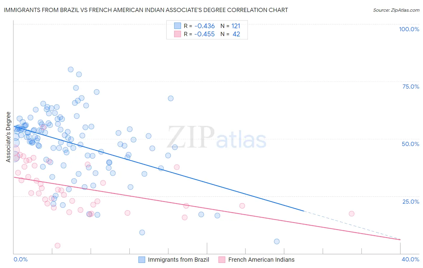 Immigrants from Brazil vs French American Indian Associate's Degree