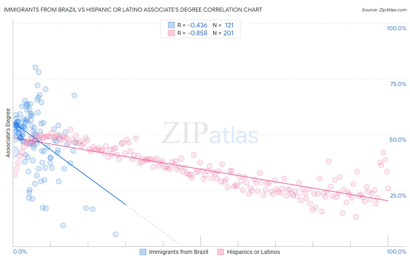 Immigrants from Brazil vs Hispanic or Latino Associate's Degree