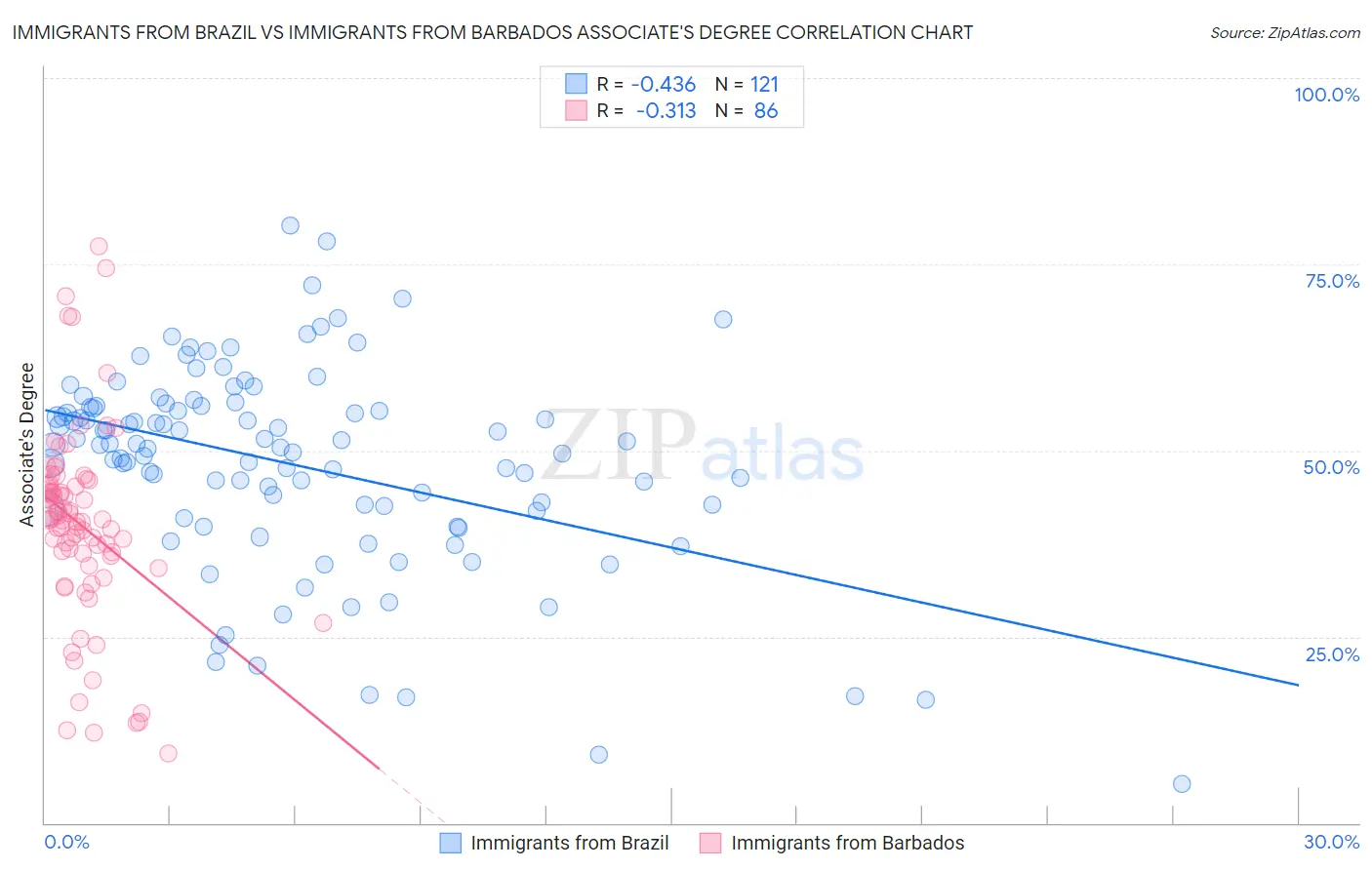 Immigrants from Brazil vs Immigrants from Barbados Associate's Degree