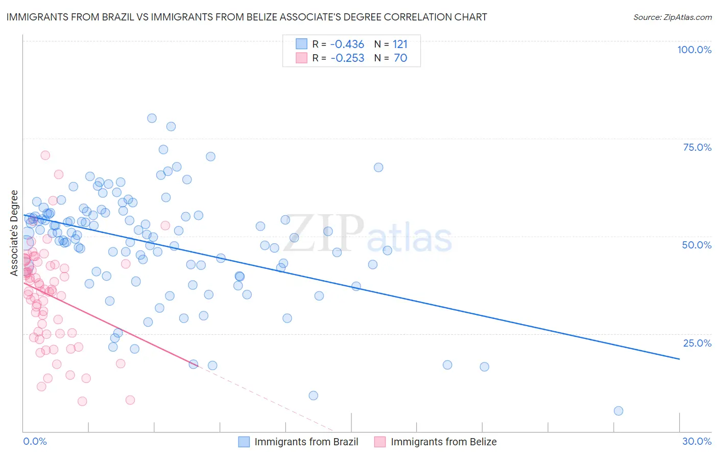 Immigrants from Brazil vs Immigrants from Belize Associate's Degree