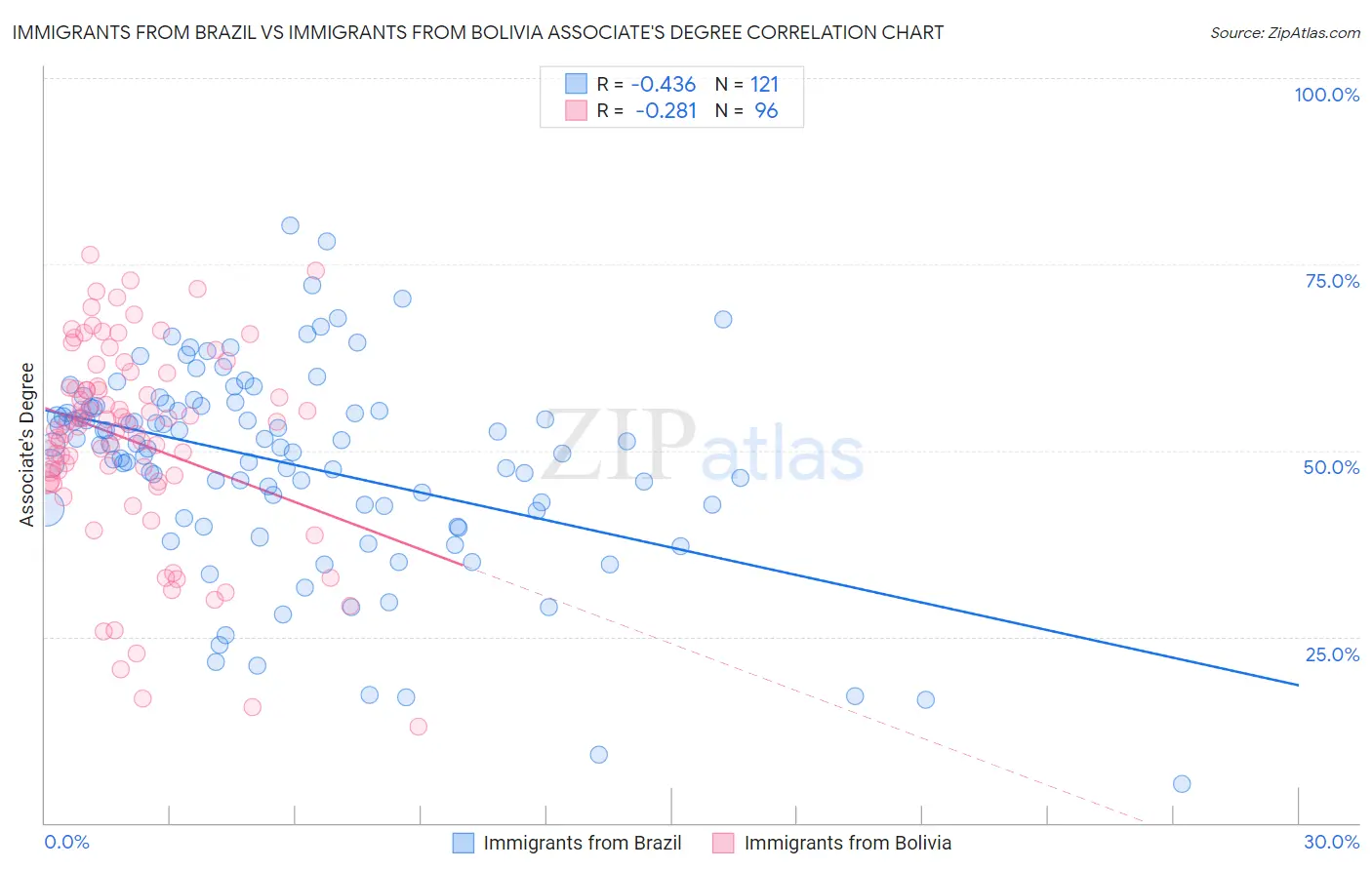 Immigrants from Brazil vs Immigrants from Bolivia Associate's Degree