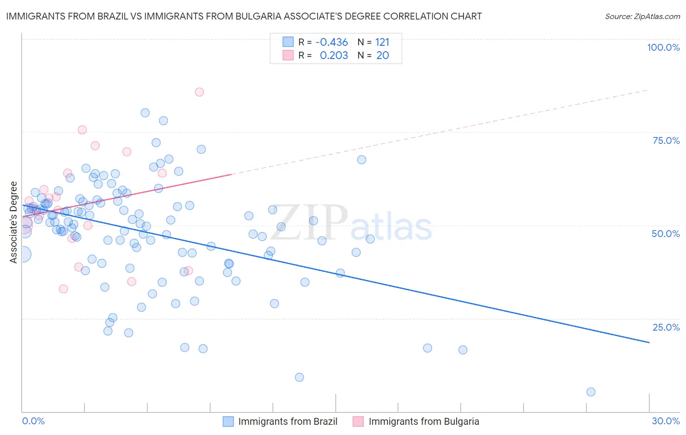 Immigrants from Brazil vs Immigrants from Bulgaria Associate's Degree