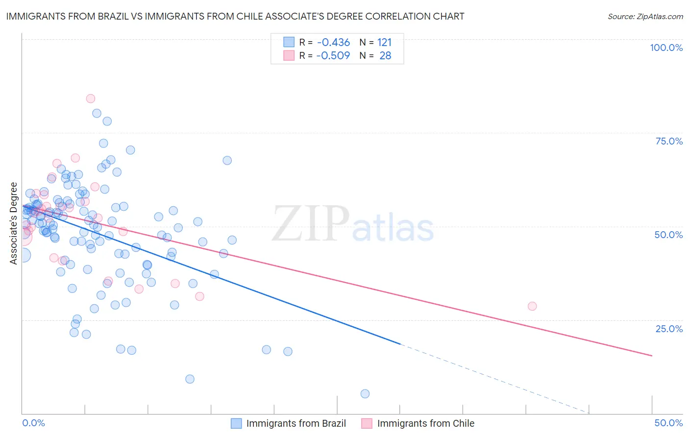 Immigrants from Brazil vs Immigrants from Chile Associate's Degree