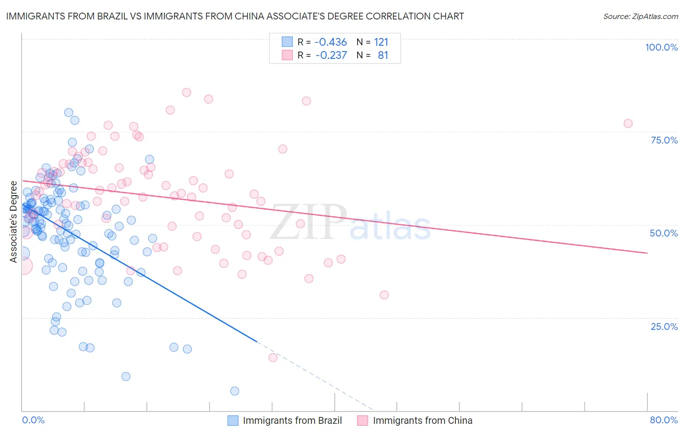 Immigrants from Brazil vs Immigrants from China Associate's Degree