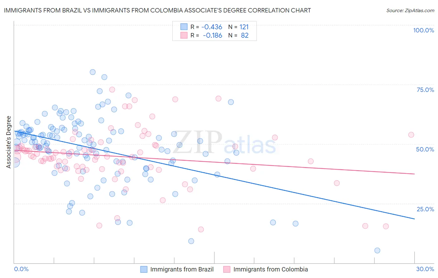 Immigrants from Brazil vs Immigrants from Colombia Associate's Degree