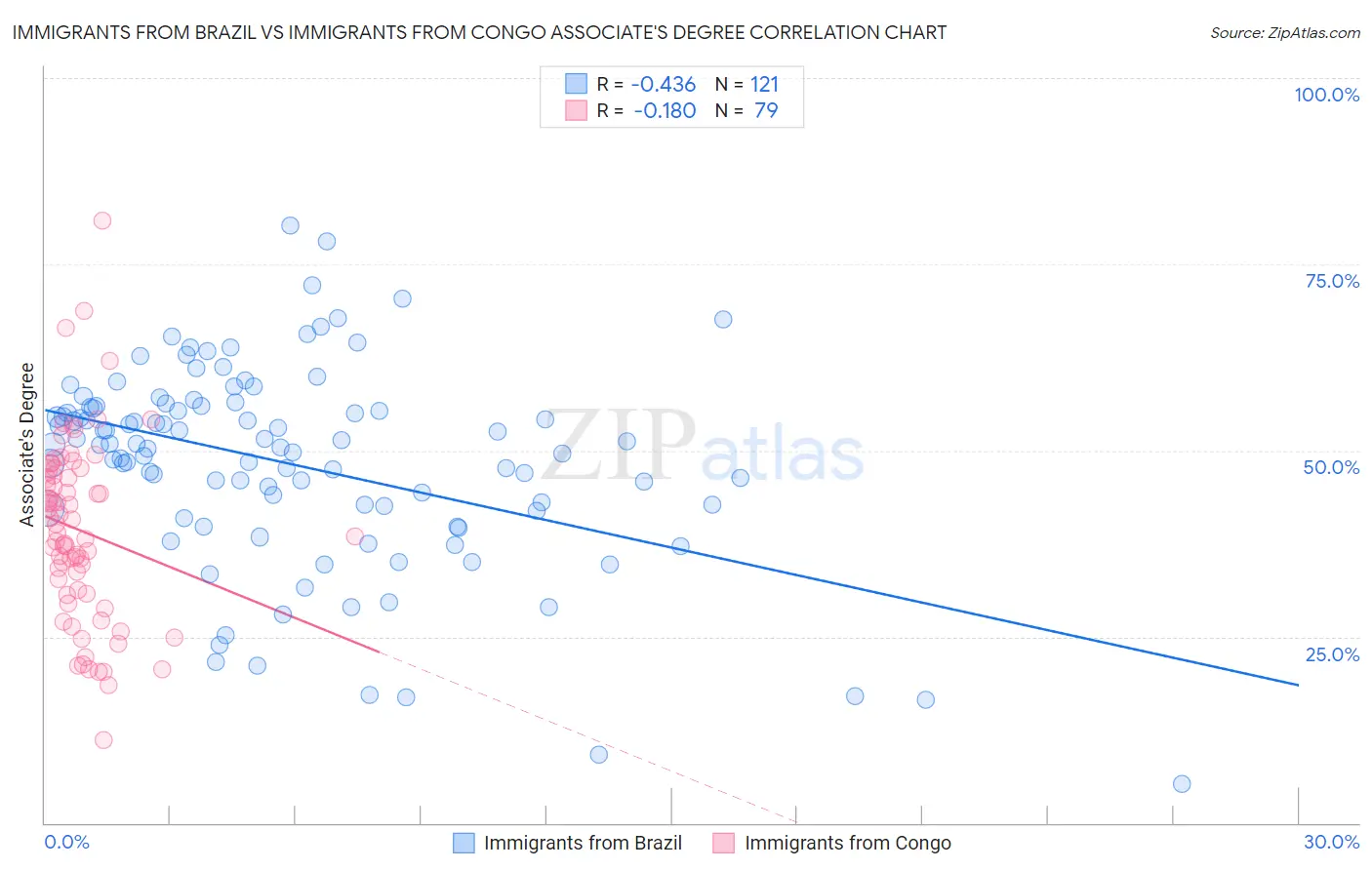 Immigrants from Brazil vs Immigrants from Congo Associate's Degree