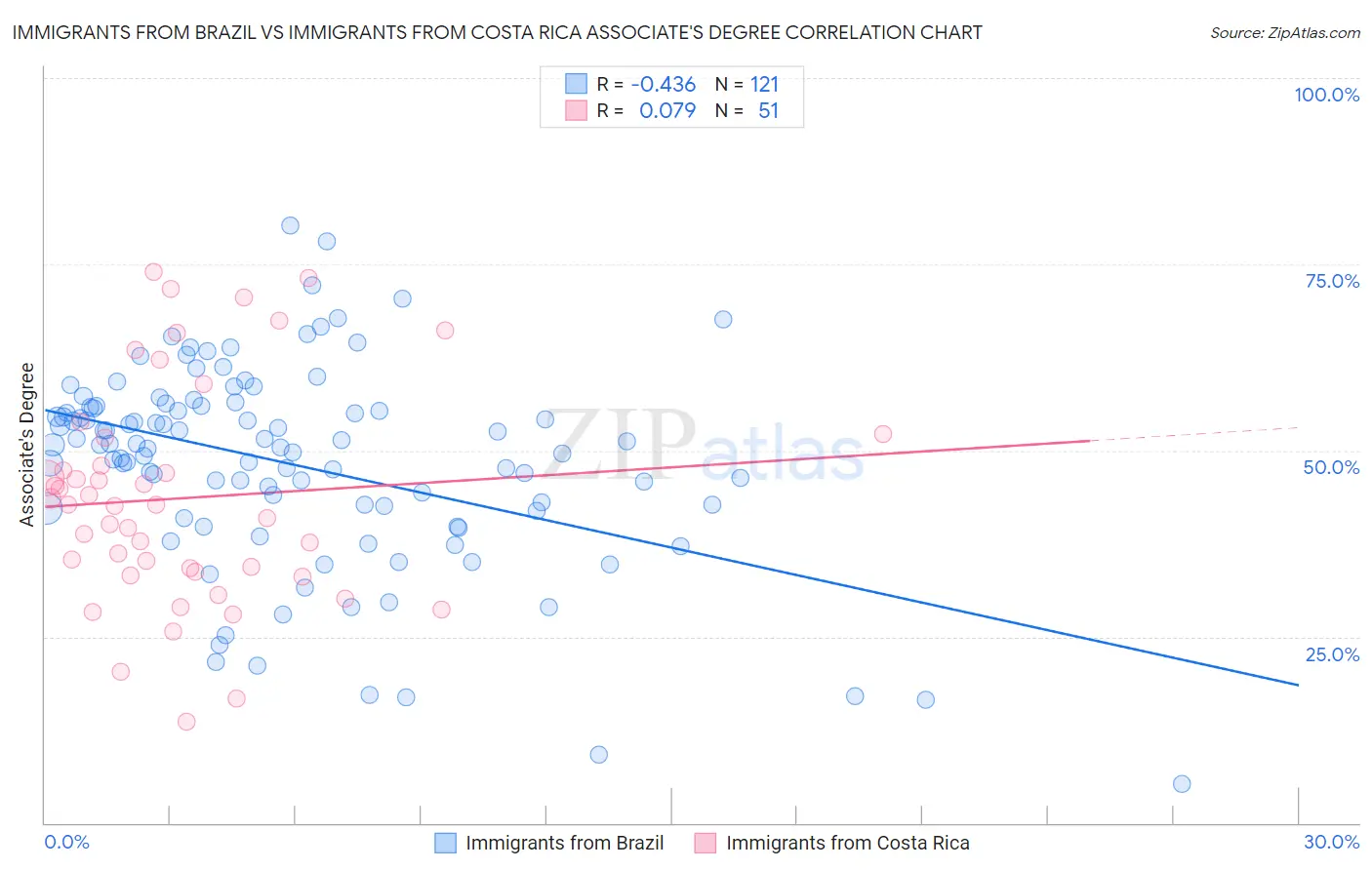 Immigrants from Brazil vs Immigrants from Costa Rica Associate's Degree