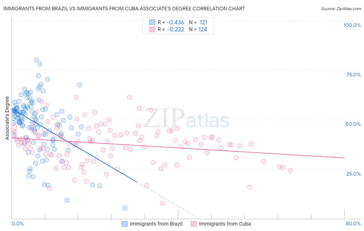 Immigrants from Brazil vs Immigrants from Cuba Associate's Degree