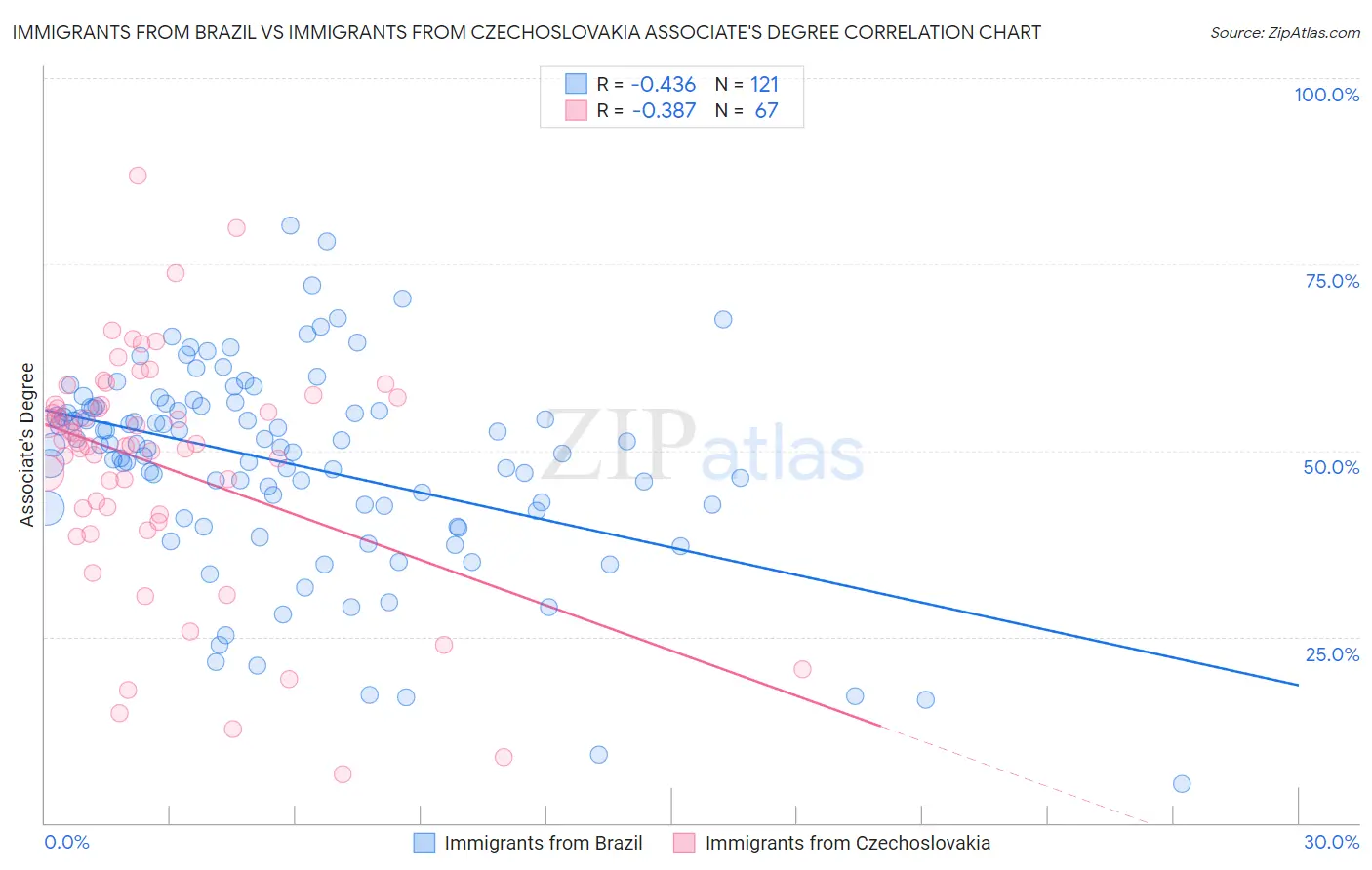 Immigrants from Brazil vs Immigrants from Czechoslovakia Associate's Degree