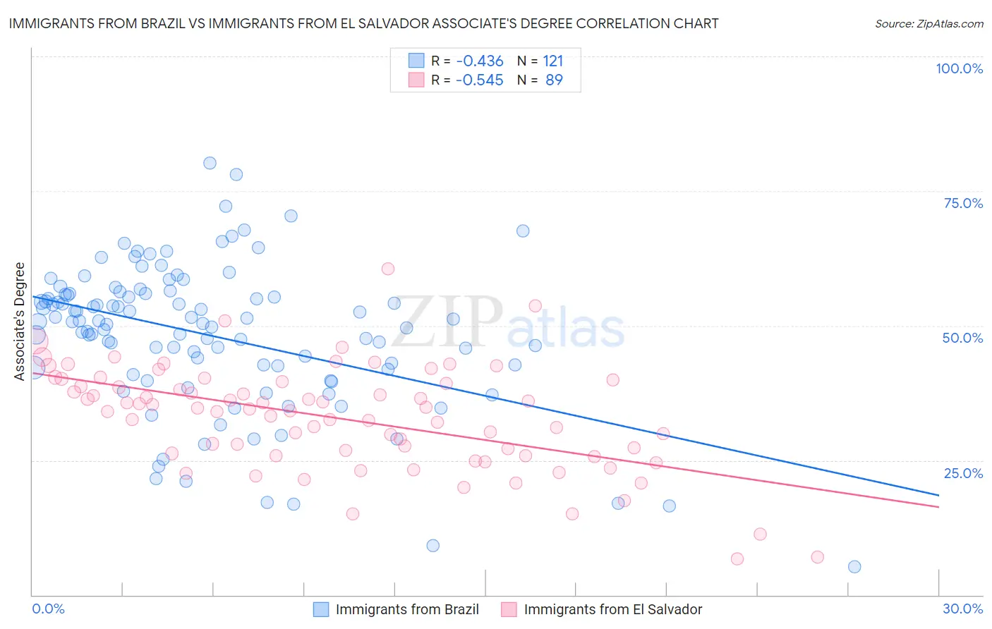 Immigrants from Brazil vs Immigrants from El Salvador Associate's Degree