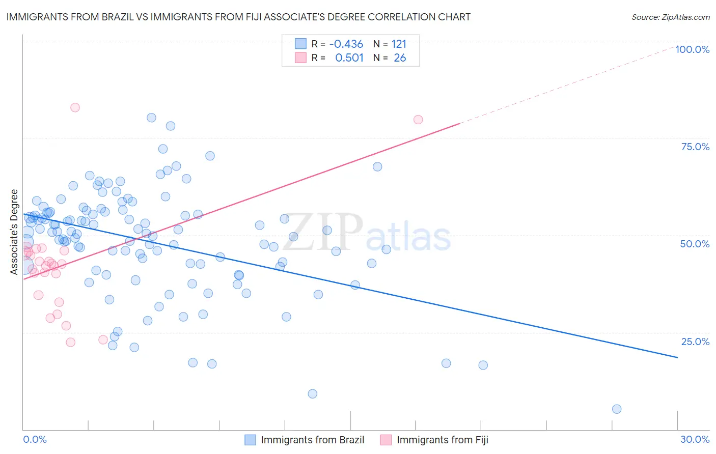 Immigrants from Brazil vs Immigrants from Fiji Associate's Degree