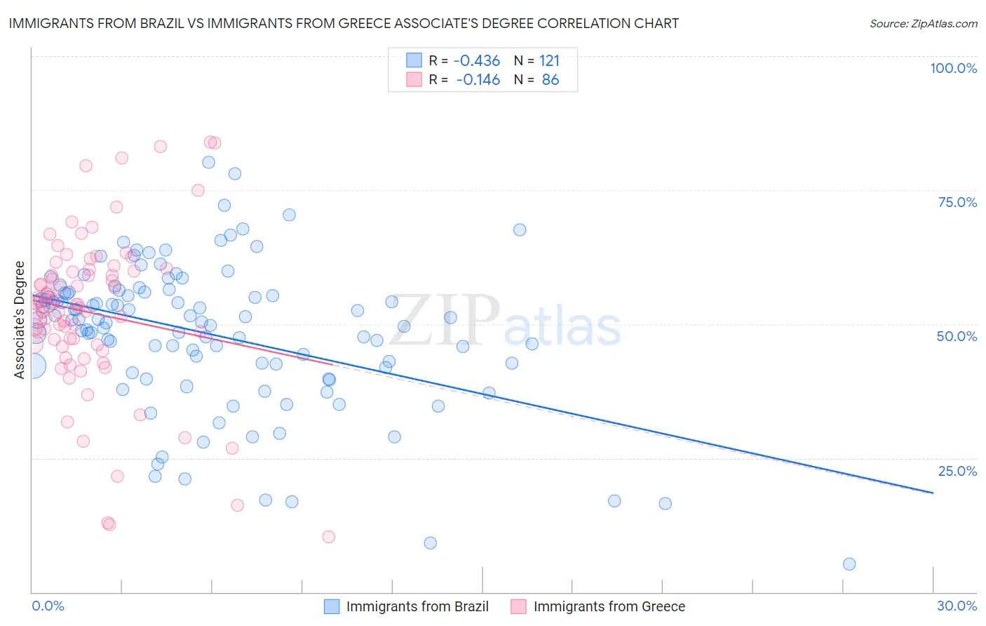 Immigrants from Brazil vs Immigrants from Greece Associate's Degree