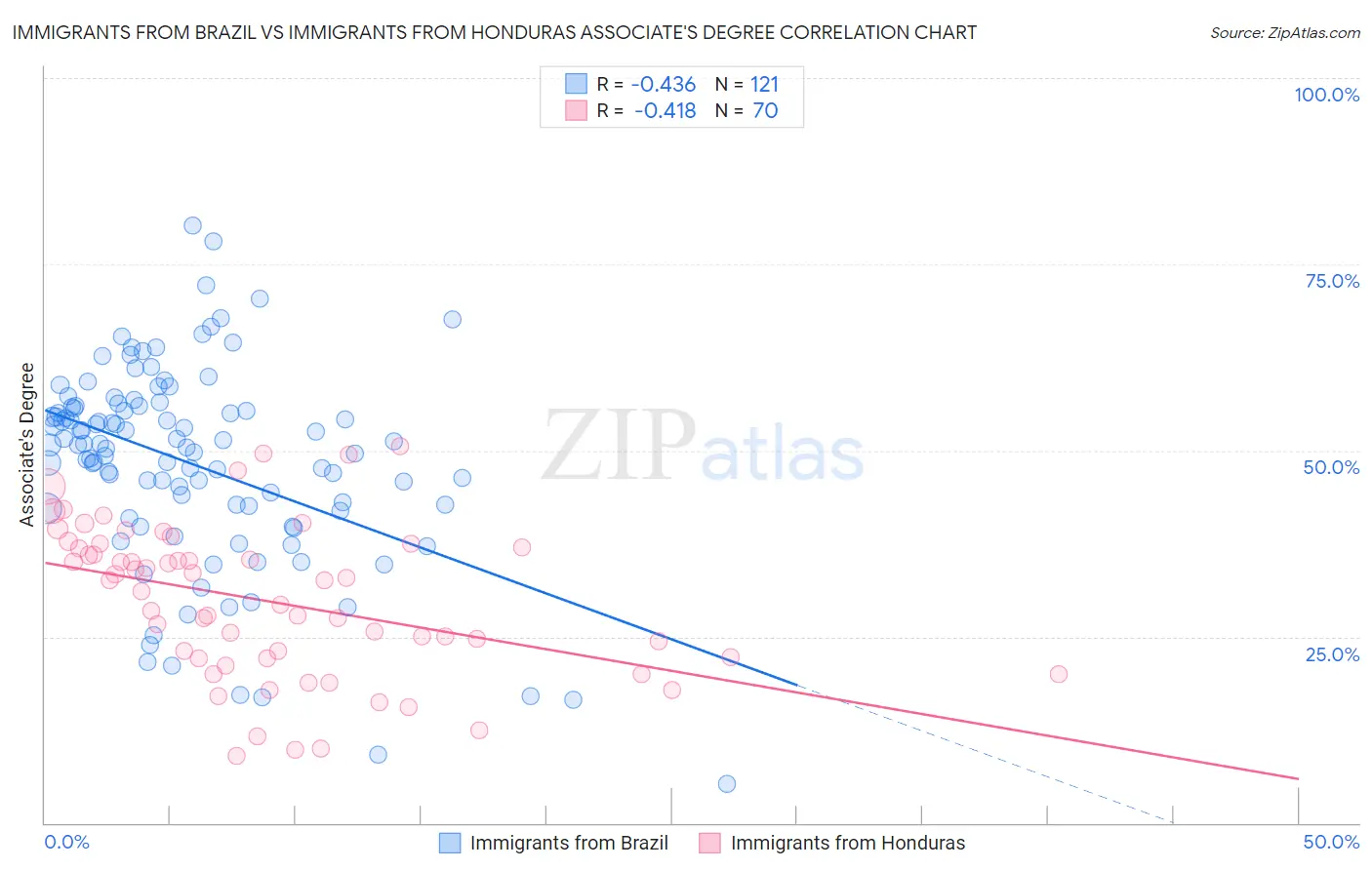 Immigrants from Brazil vs Immigrants from Honduras Associate's Degree