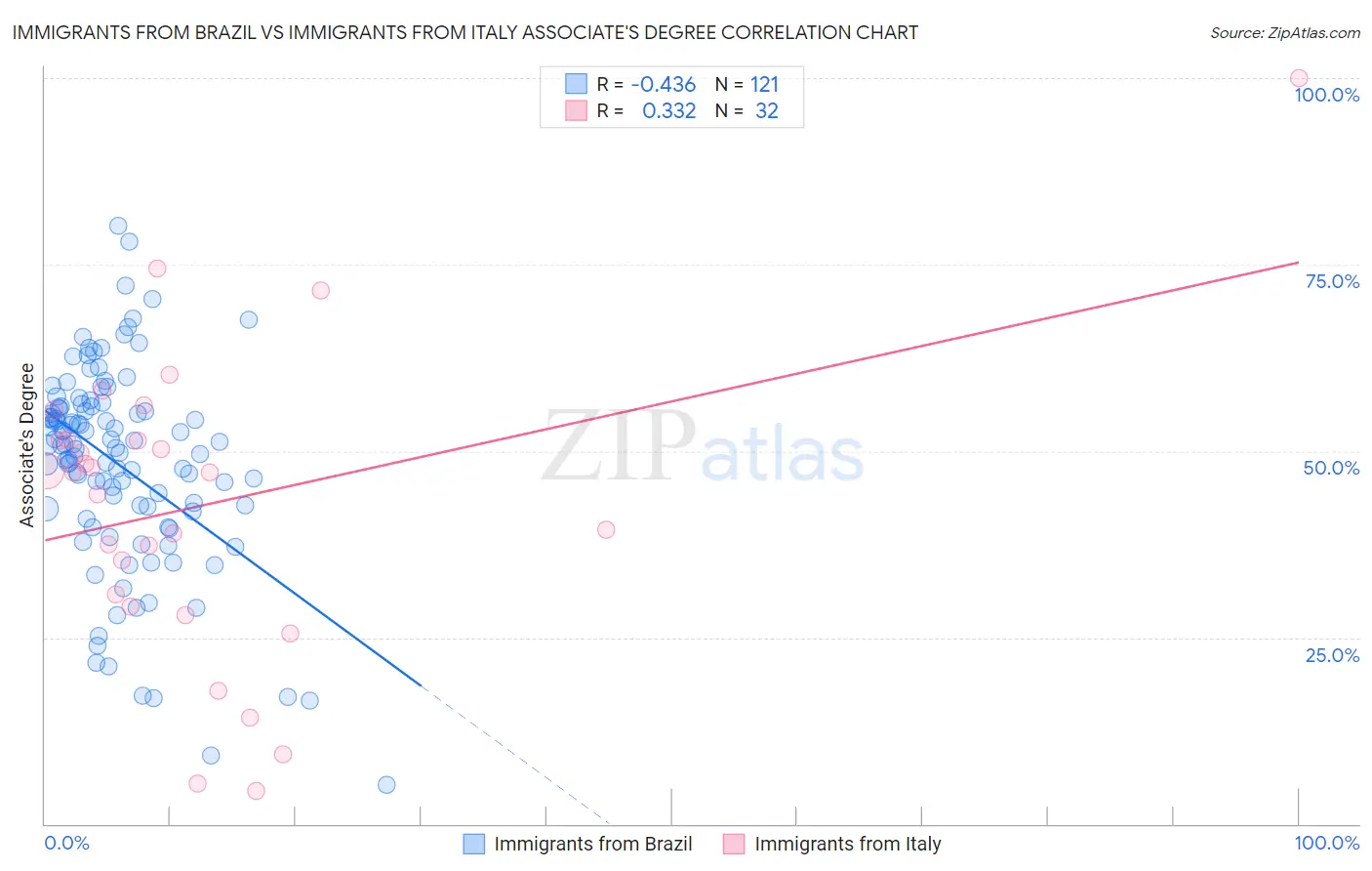 Immigrants from Brazil vs Immigrants from Italy Associate's Degree