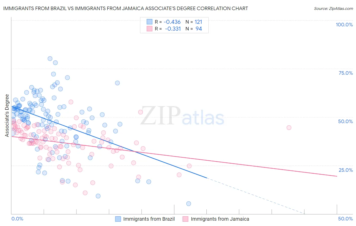 Immigrants from Brazil vs Immigrants from Jamaica Associate's Degree