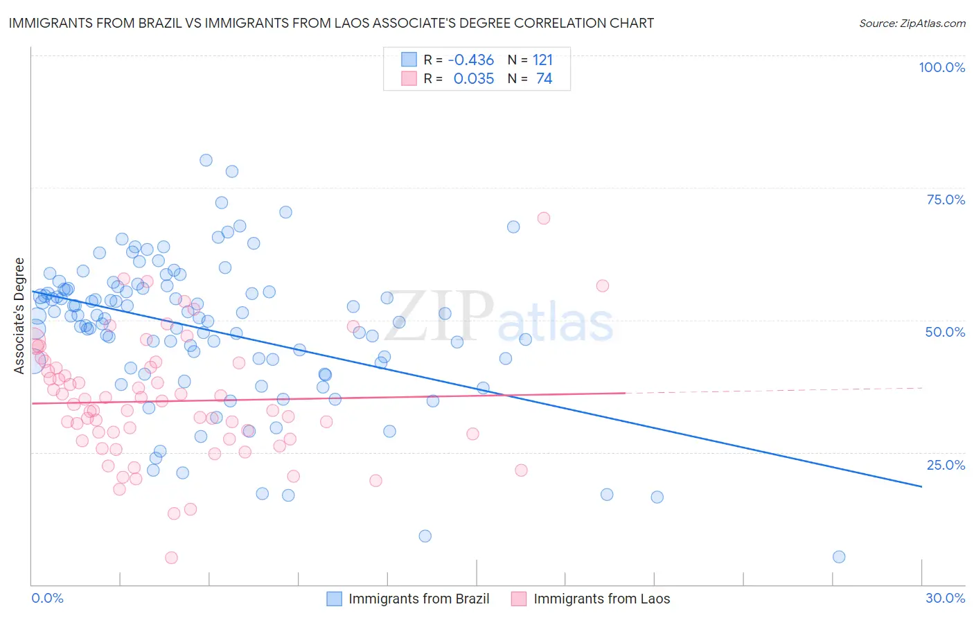 Immigrants from Brazil vs Immigrants from Laos Associate's Degree