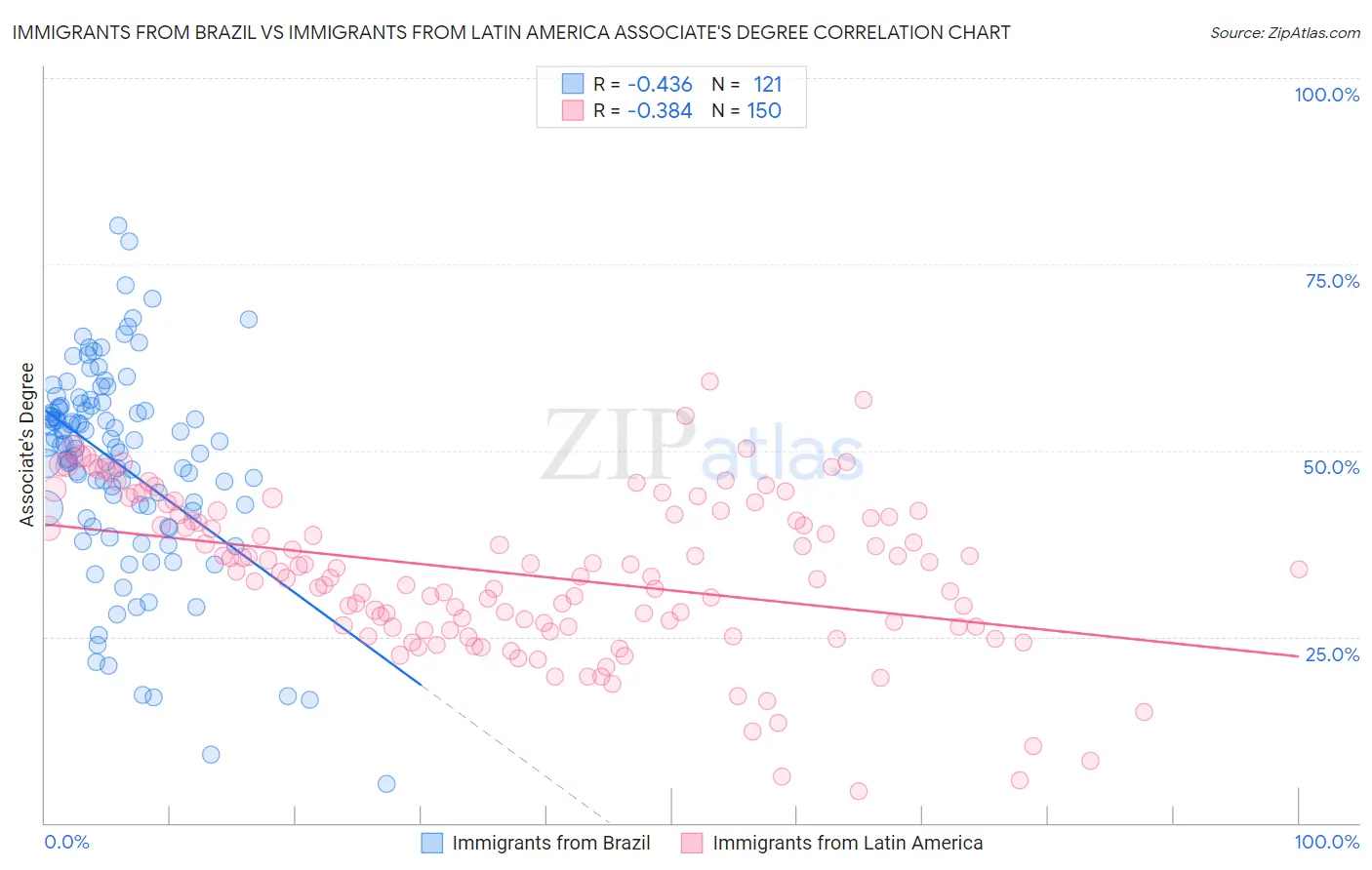 Immigrants from Brazil vs Immigrants from Latin America Associate's Degree