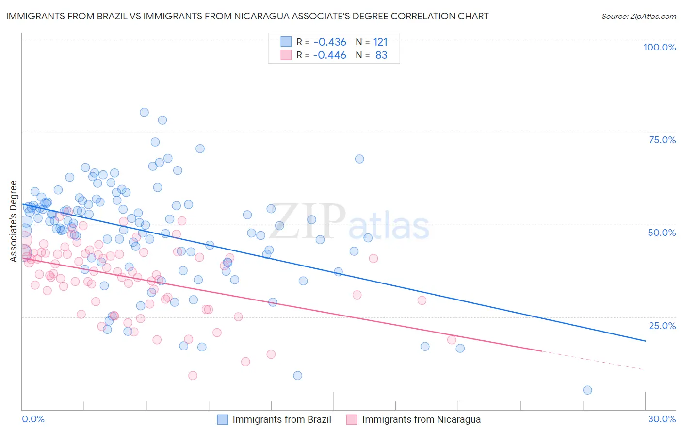 Immigrants from Brazil vs Immigrants from Nicaragua Associate's Degree