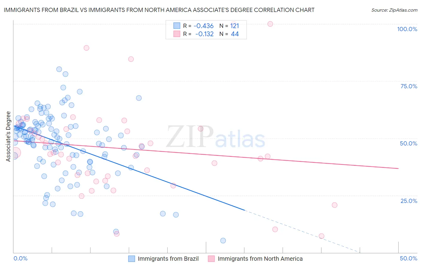 Immigrants from Brazil vs Immigrants from North America Associate's Degree