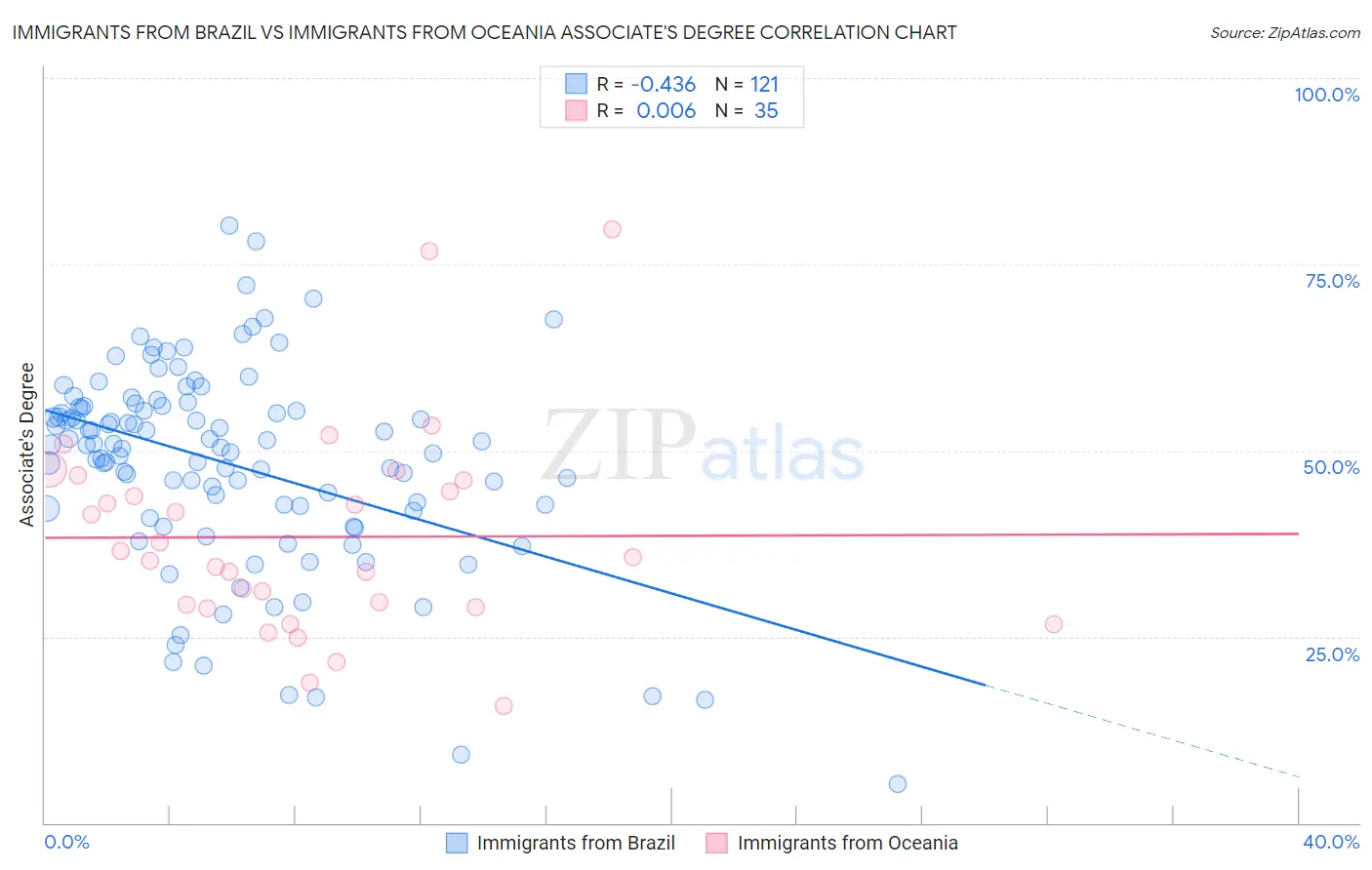 Immigrants from Brazil vs Immigrants from Oceania Associate's Degree