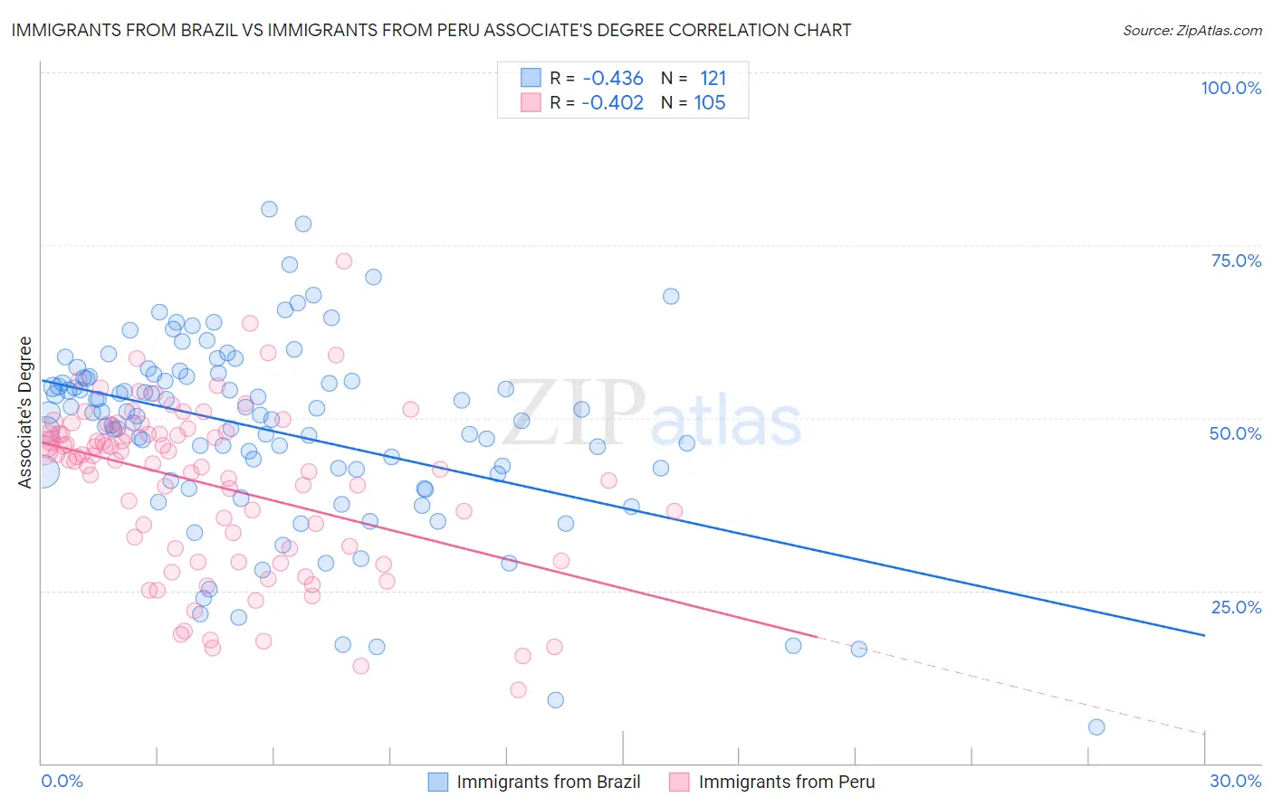 Immigrants from Brazil vs Immigrants from Peru Associate's Degree