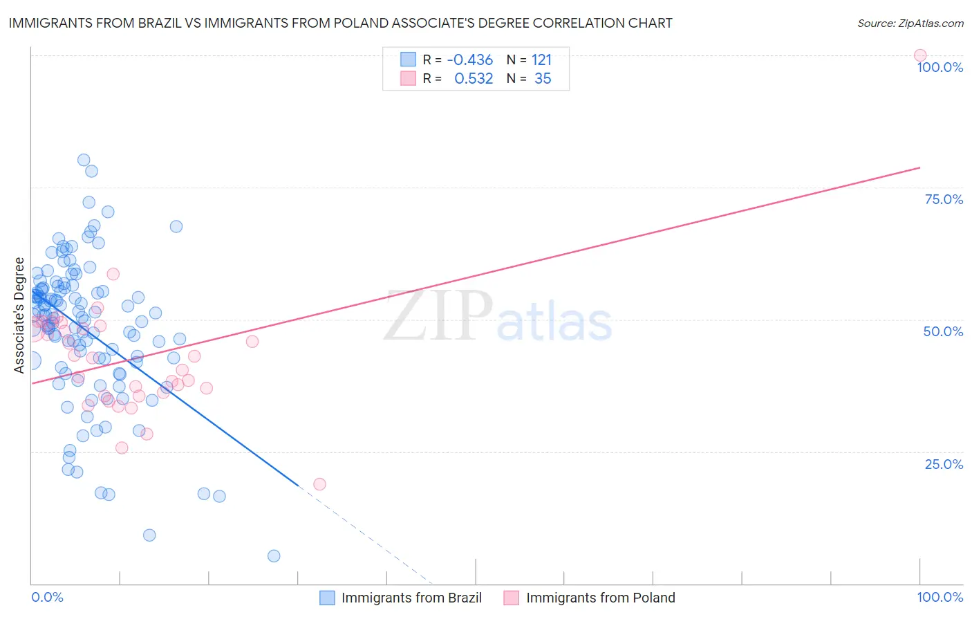 Immigrants from Brazil vs Immigrants from Poland Associate's Degree