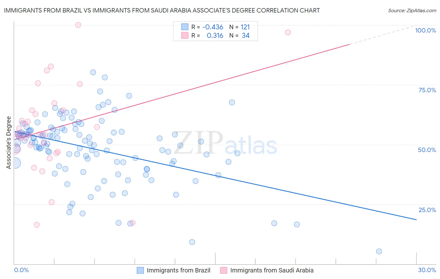 Immigrants from Brazil vs Immigrants from Saudi Arabia Associate's Degree