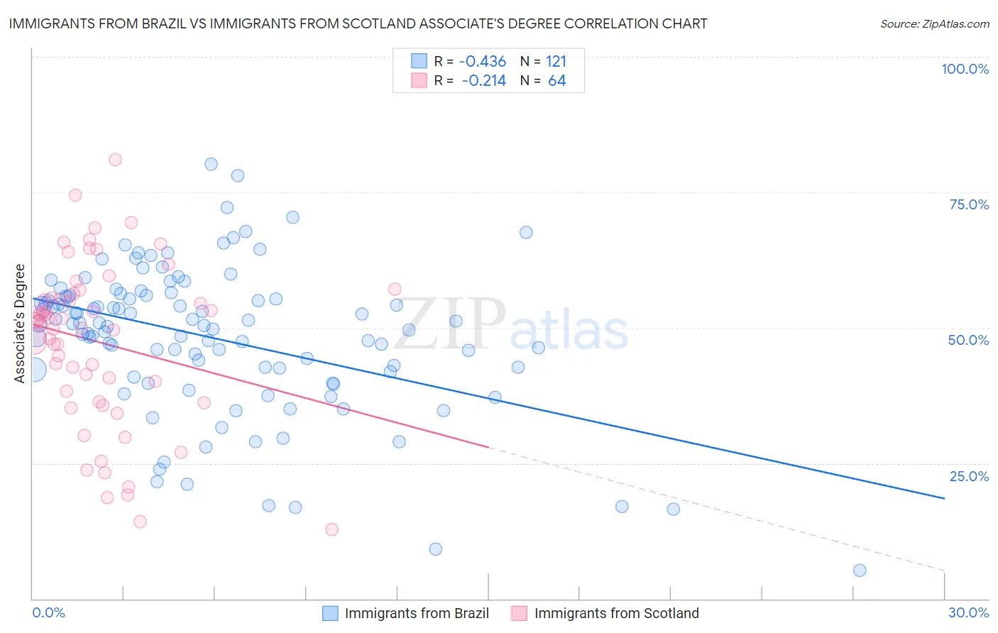 Immigrants from Brazil vs Immigrants from Scotland Associate's Degree