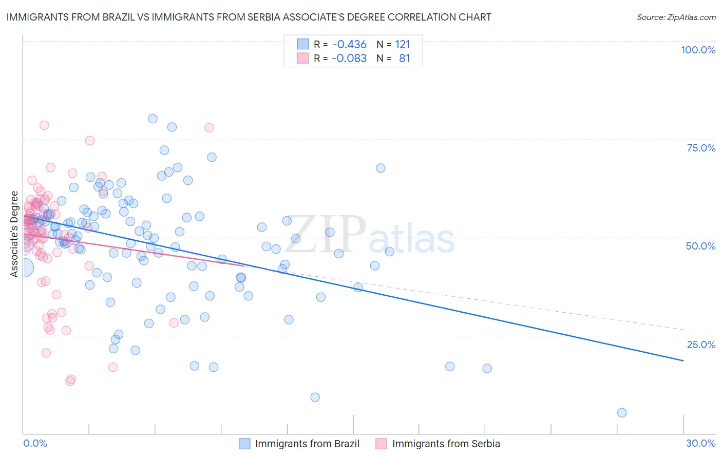 Immigrants from Brazil vs Immigrants from Serbia Associate's Degree