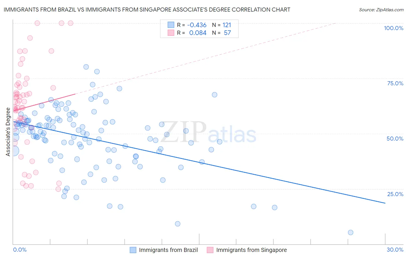 Immigrants from Brazil vs Immigrants from Singapore Associate's Degree