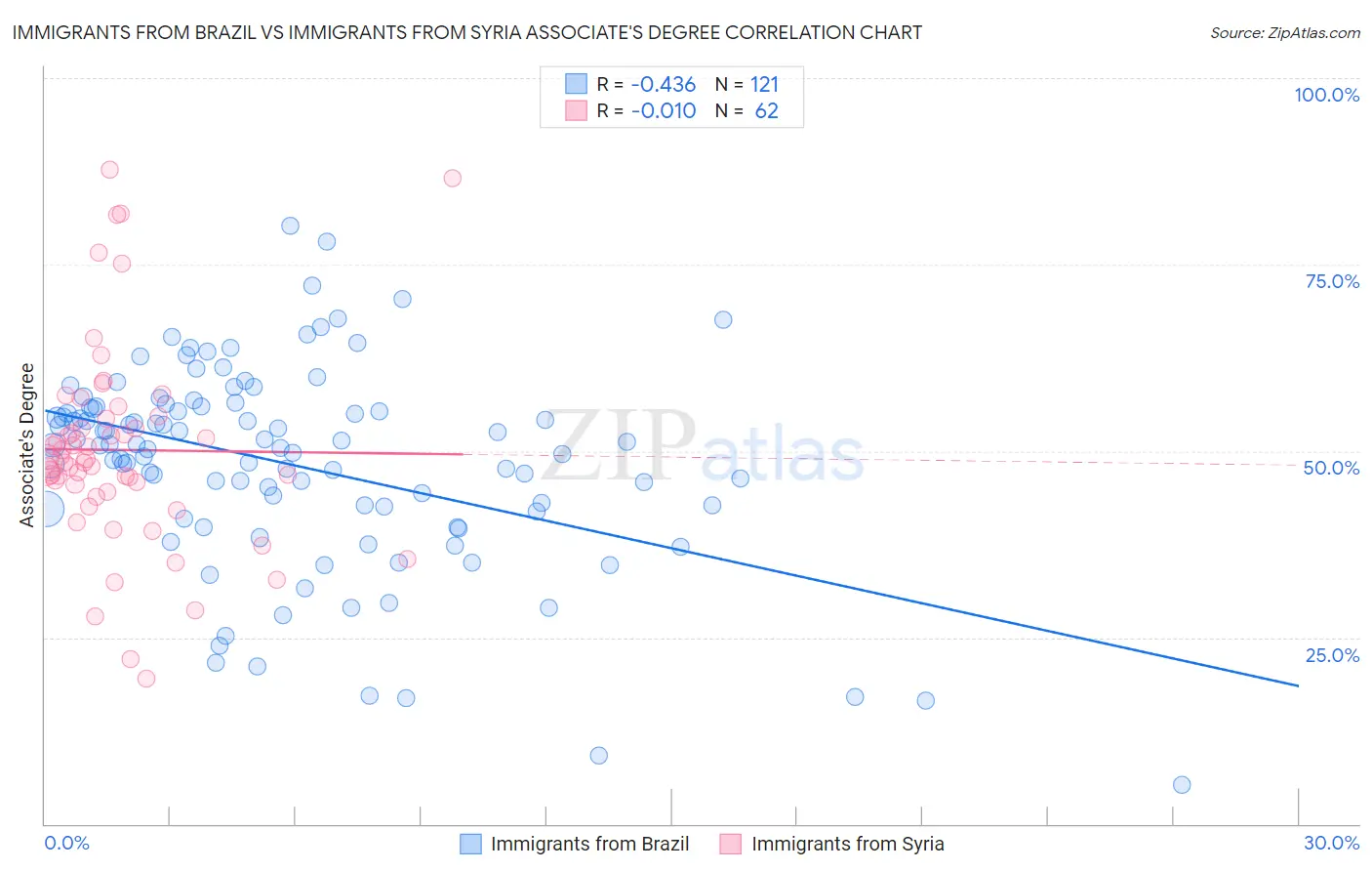 Immigrants from Brazil vs Immigrants from Syria Associate's Degree