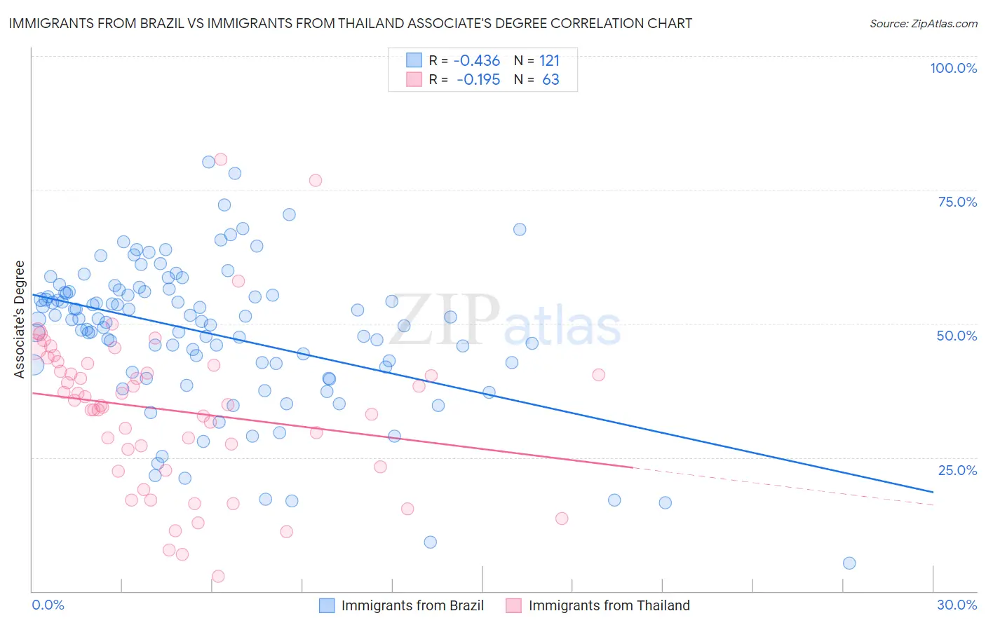 Immigrants from Brazil vs Immigrants from Thailand Associate's Degree