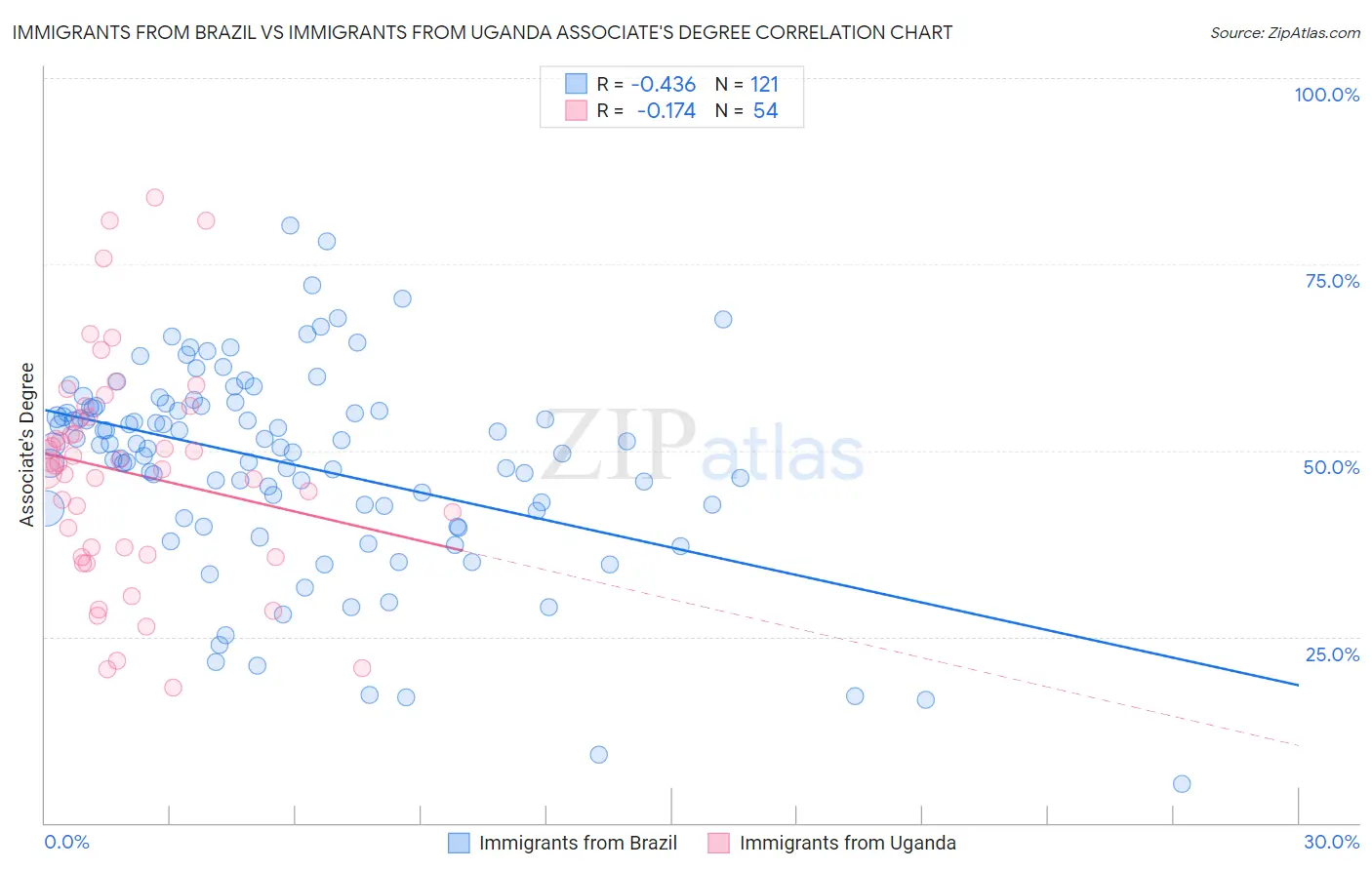 Immigrants from Brazil vs Immigrants from Uganda Associate's Degree