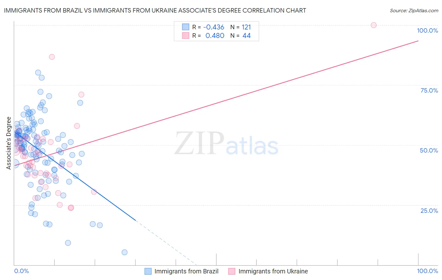 Immigrants from Brazil vs Immigrants from Ukraine Associate's Degree