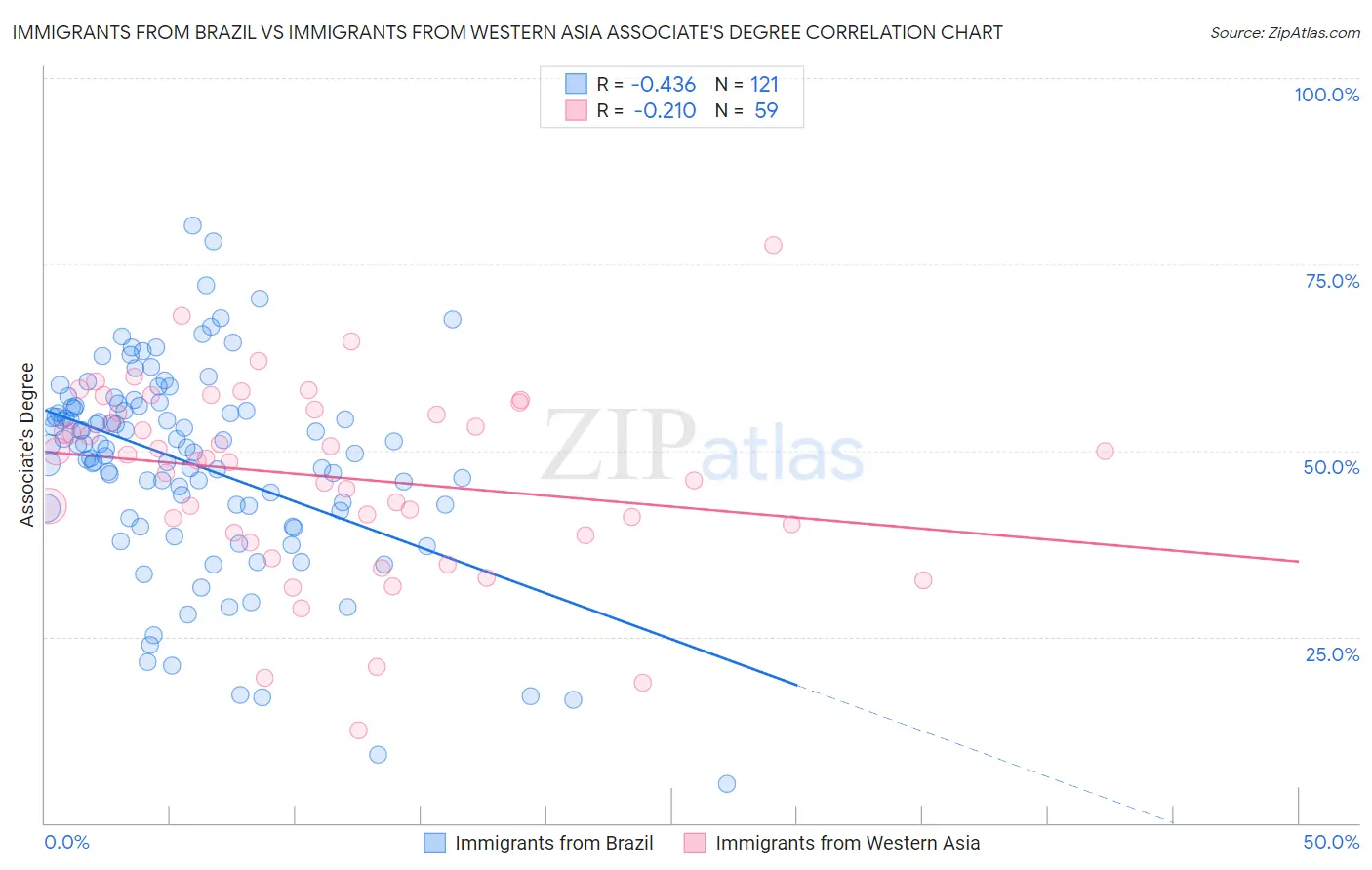 Immigrants from Brazil vs Immigrants from Western Asia Associate's Degree