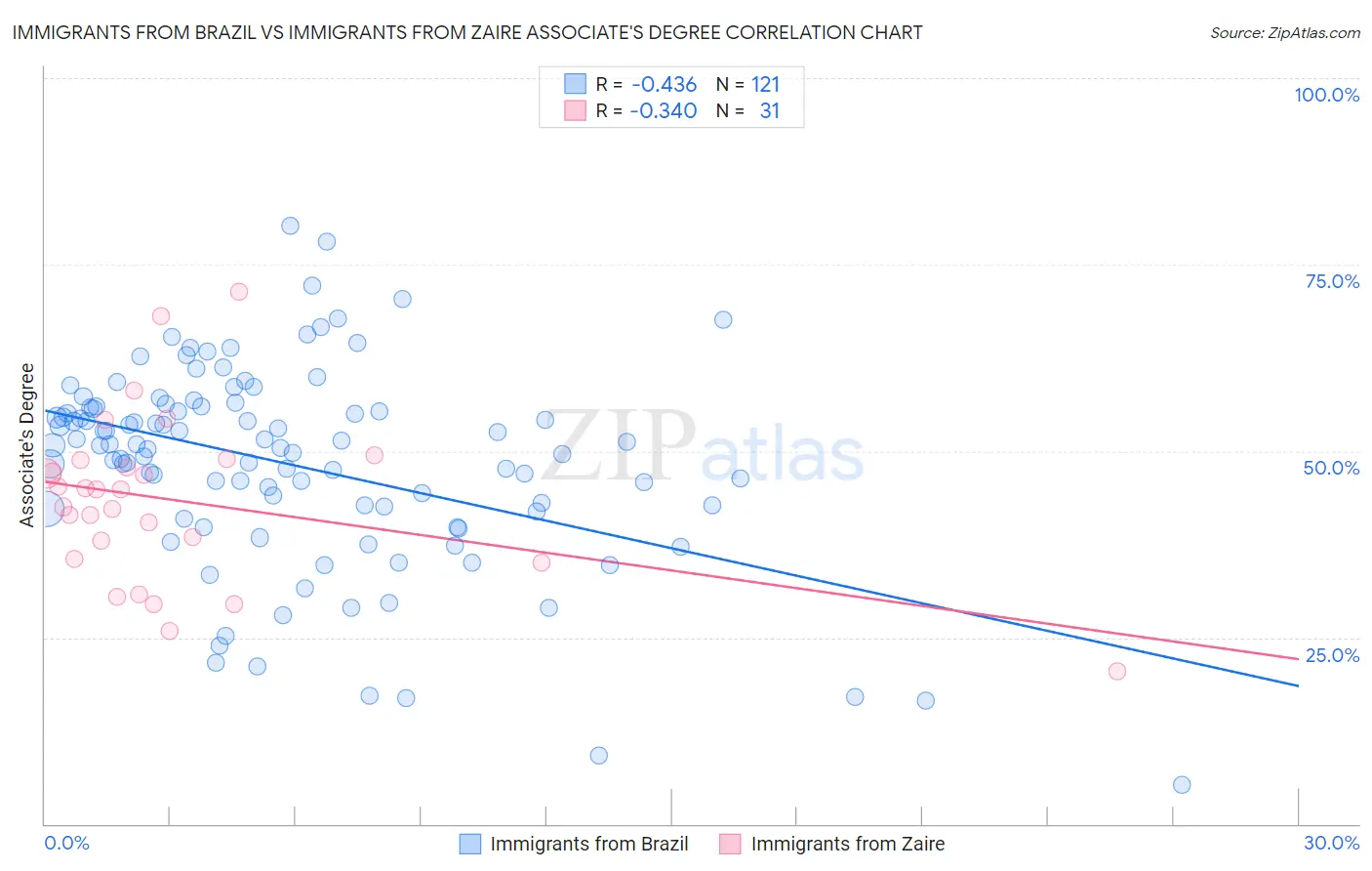 Immigrants from Brazil vs Immigrants from Zaire Associate's Degree