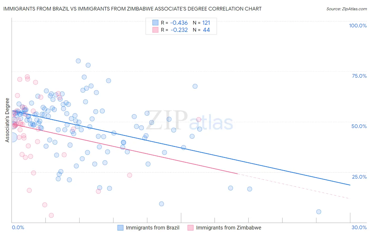 Immigrants from Brazil vs Immigrants from Zimbabwe Associate's Degree