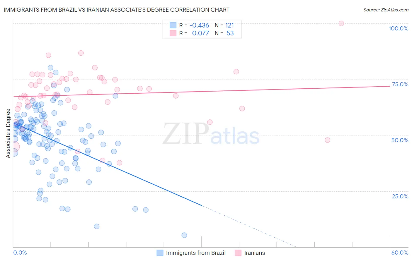 Immigrants from Brazil vs Iranian Associate's Degree