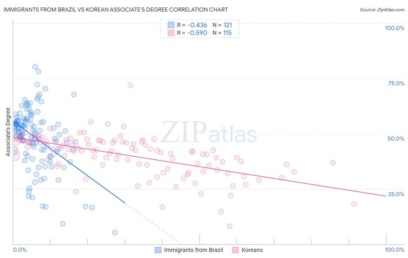 Immigrants from Brazil vs Korean Associate's Degree