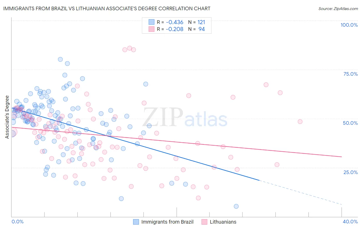 Immigrants from Brazil vs Lithuanian Associate's Degree