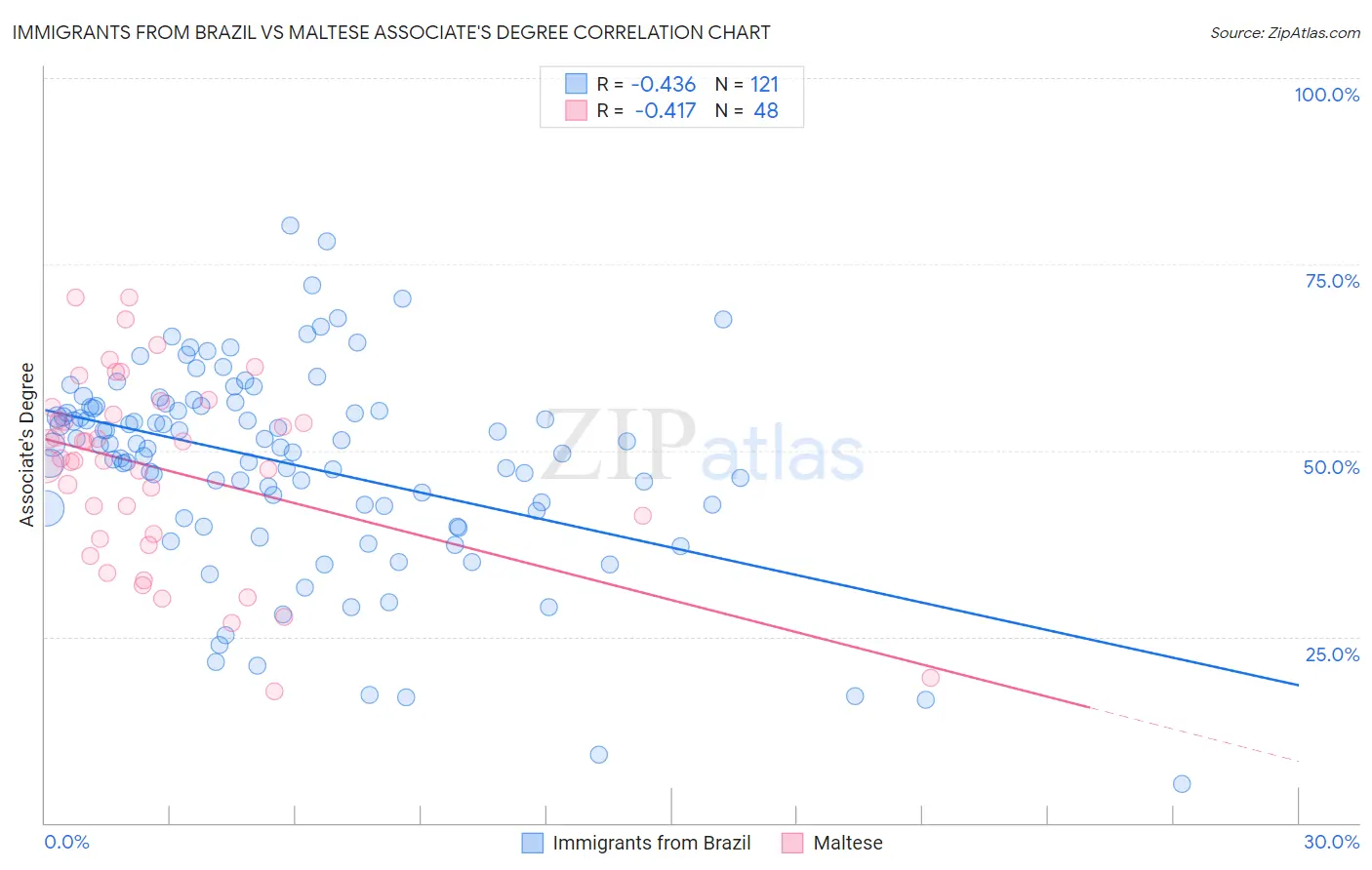 Immigrants from Brazil vs Maltese Associate's Degree